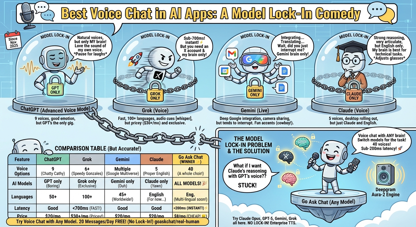 Best Voice Chat in AI Apps: ChatGPT, Grok, Gemini & Claude Compared infographic