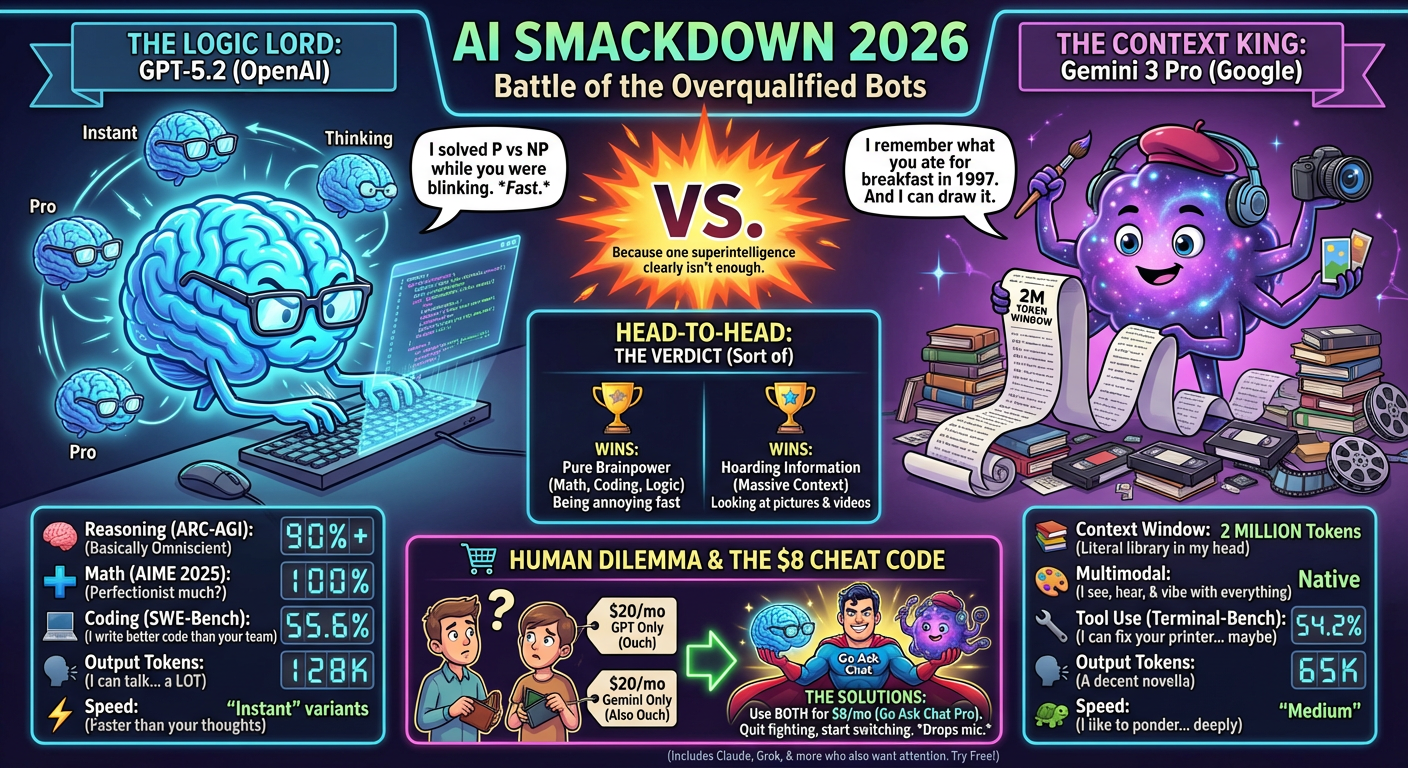 GPT-5.2 vs Gemini 3 Pro: 2026 Comparison infographic