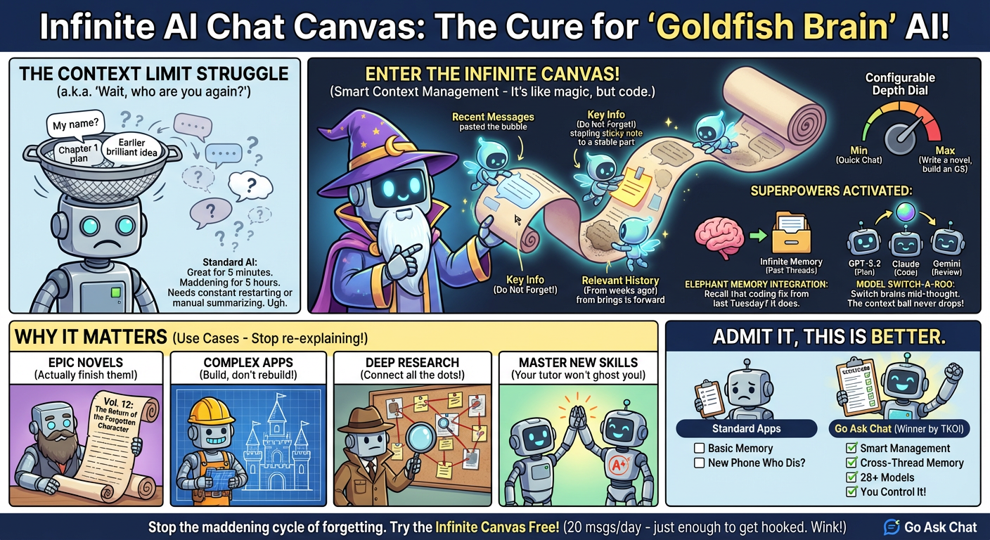 Infinite AI Chat Canvas: Unlimited Conversations infographic
