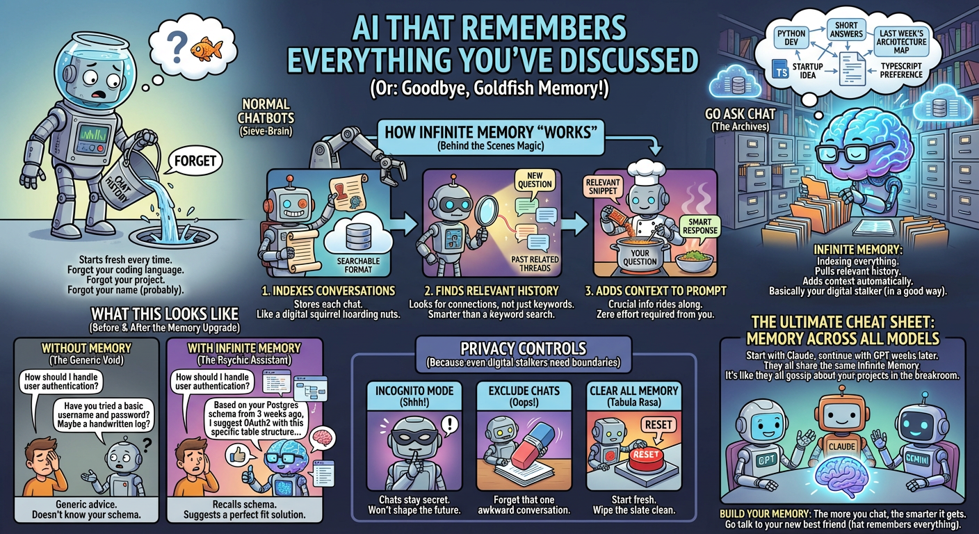 AI That Remembers Everything You've Discussed infographic