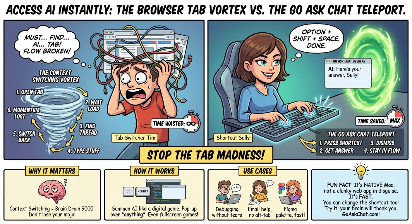 Access AI Instantly with a Keyboard Shortcut on Mac infographic