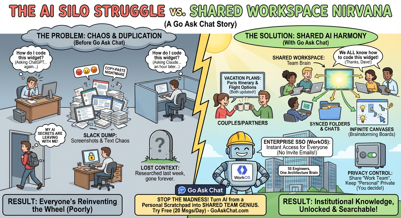 Share AI Workspaces with Your Team, Partner, or Anyone infographic