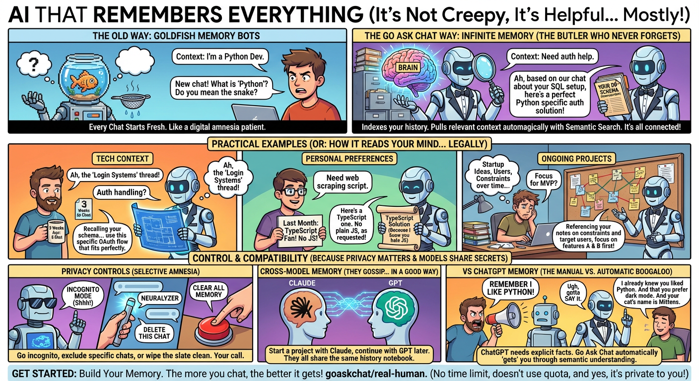 AI That Remembers Everything You've Discussed infographic