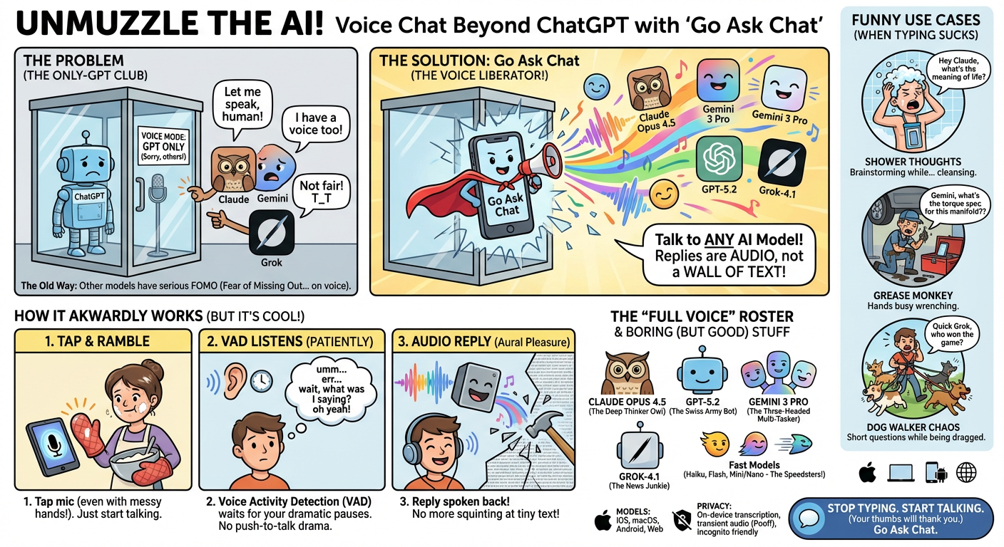 Voice Chat with Claude, Gemini, GPT, and Any AI Model infographic
